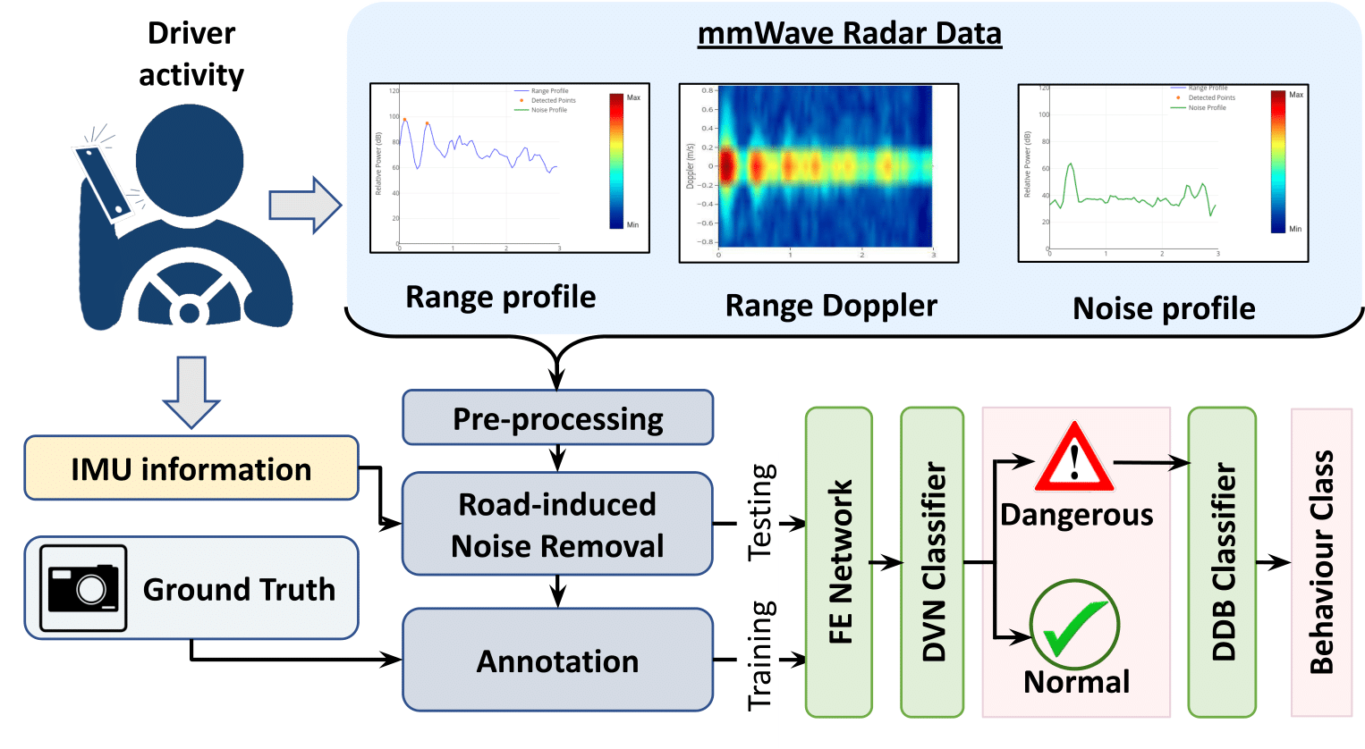 mmDrive Framework